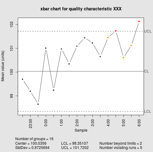 olegabramov_1423479943_500px-Xbar_chart_for_a_paired_xbar_and_R_chart